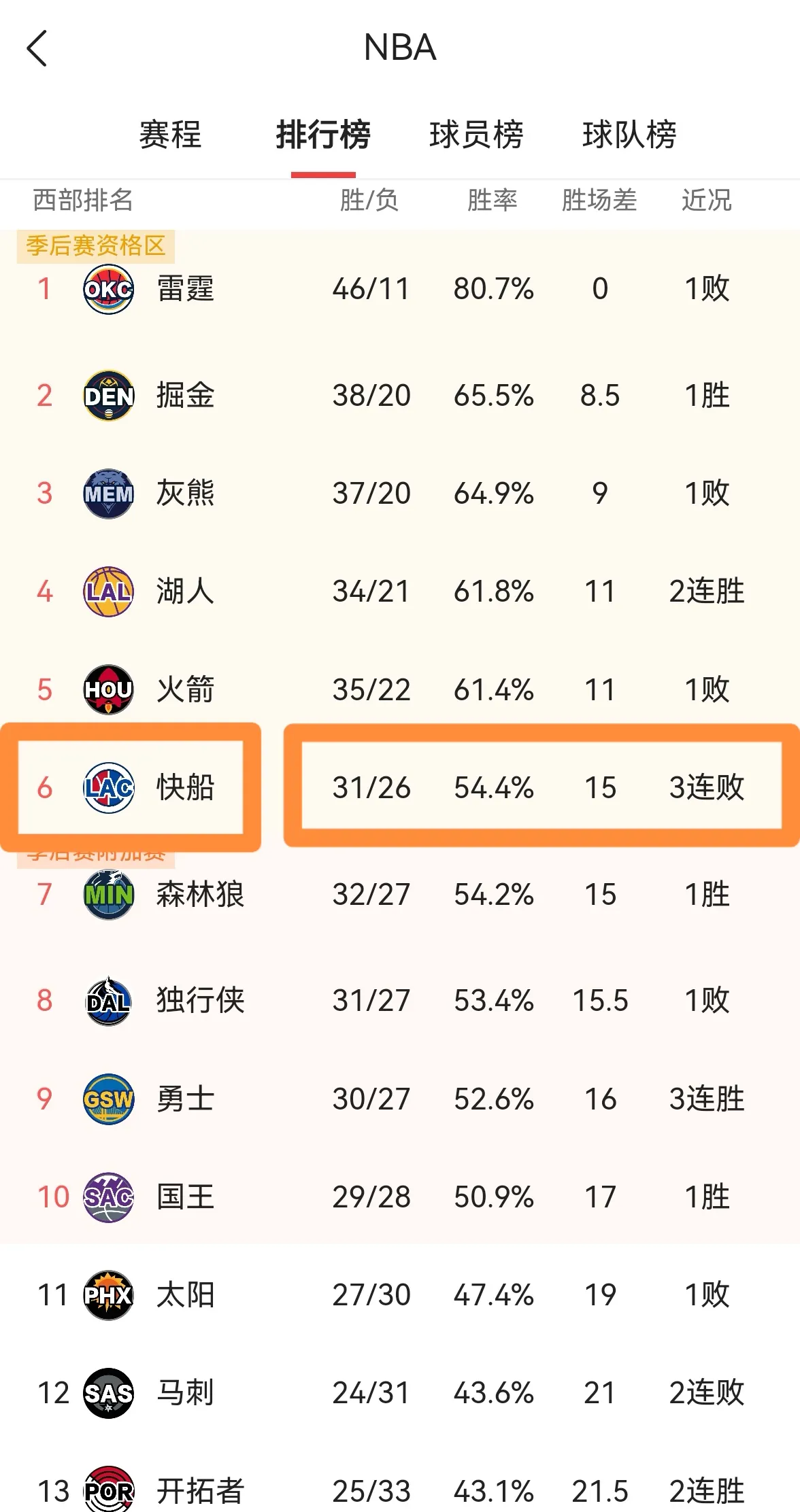 快船队陷入连败，需要振作